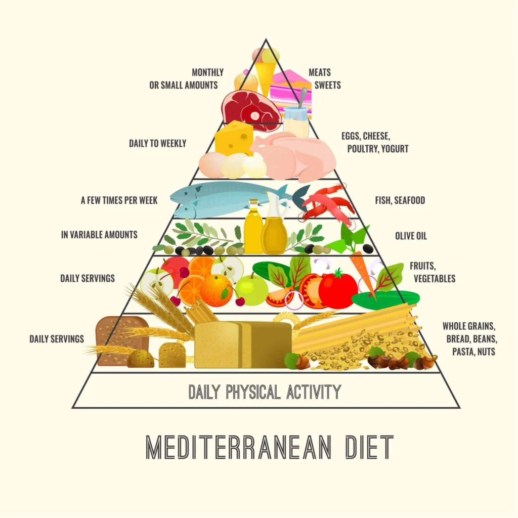 Is Following the Mediterranean Diet Expensive? – Food