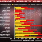 Study Reveals Alarming Rise in Dementia Rates Across the Globe