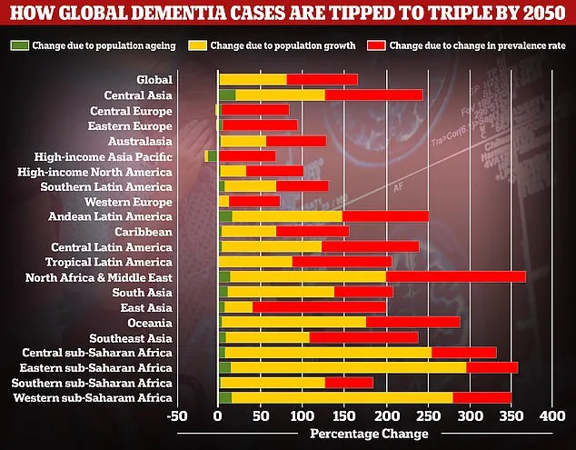 Study Reveals Alarming Rise in Dementia Rates Across the Globe