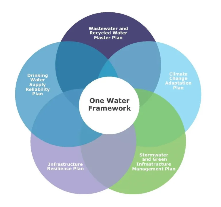 From Waste to Resource: The Future of Sustainable Water Management