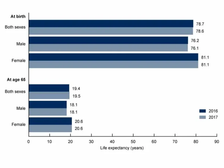 US Life Expectancy on the Decline: What’s Behind the Trend?