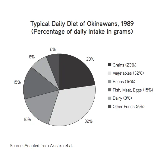 Unlocking the Secrets of the Okinawan Diet: How This Japanese Eating Plan Promotes Longevity and Well-being