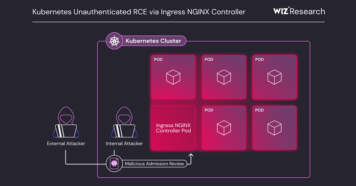 Critical Ingress Nginx Controller Vulnerability Enables Rce Without Authentication