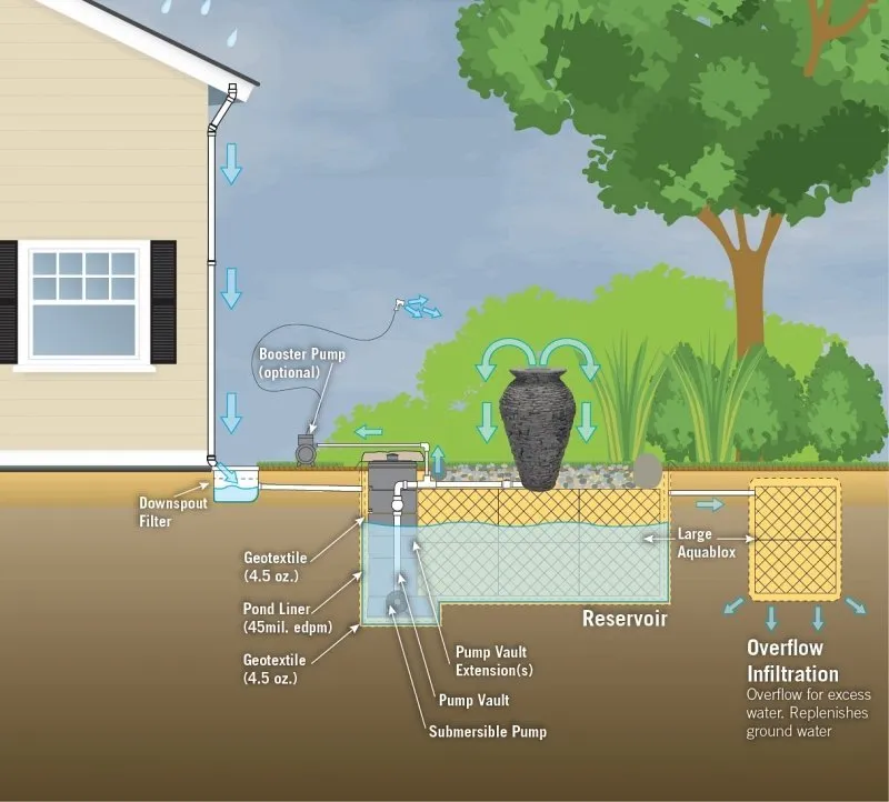 From Rainwater Harvesting to Greywater Recycling: Eco-Friendly Water Systems Explained