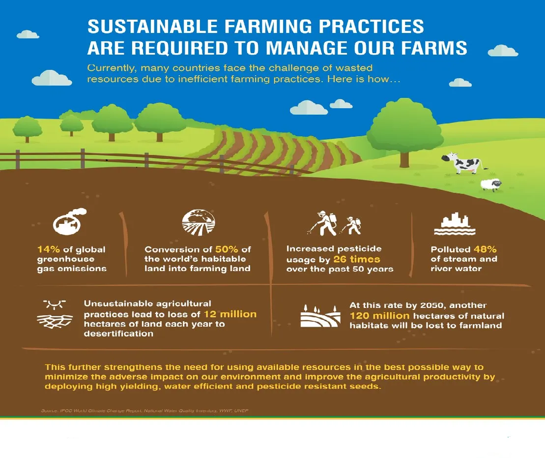 Sustainable Agriculture Practices To Preserve Water Resources Sustainable Agriculture Practices To Preserve Water Resources