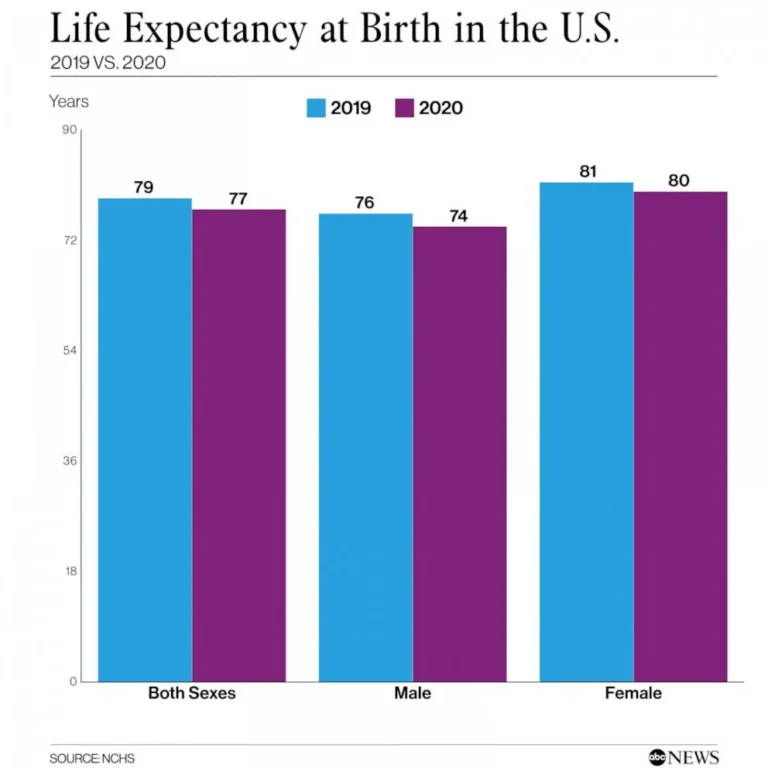 Factors Affecting Life Expectancy in the United States