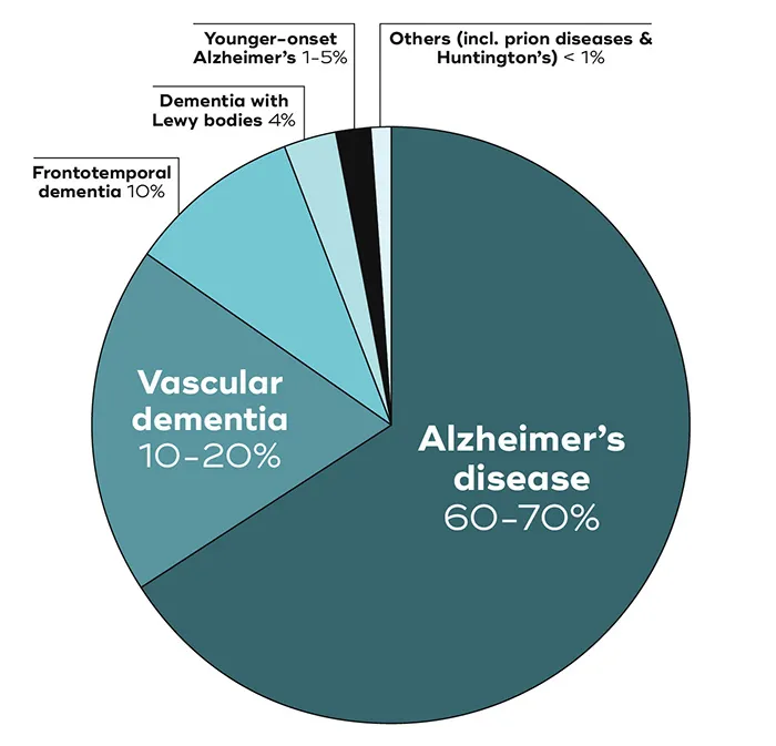 Study Reveals Shocking Disparities in Dementia Rates Across Different Countries