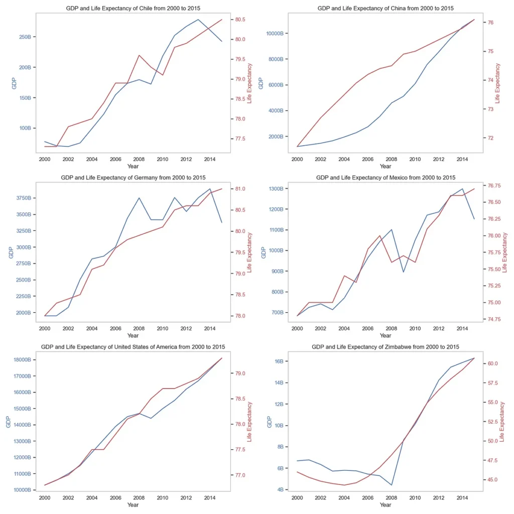 Exploring the Disparities in Life Expectancy Across Different Demographics
