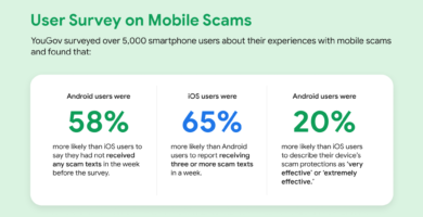 Google Says Androids Get 58% Fewer Rip-off Texts Than iPhones, however I Have Some Questions